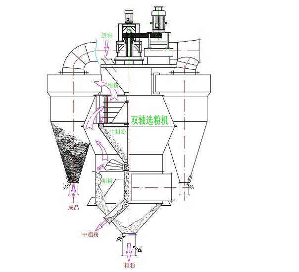 雙軸雙轉子選粉機